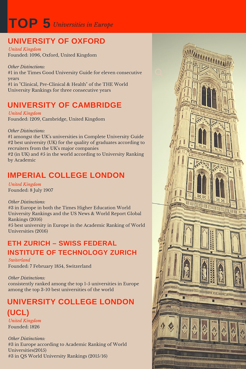 Best European Universities Named